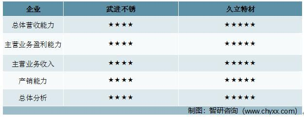 资料来源：企业年报、智研咨询整理