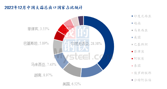 数据来源：海关总署、钢联数据