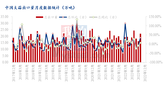 数据来源：海关总署、钢联数据