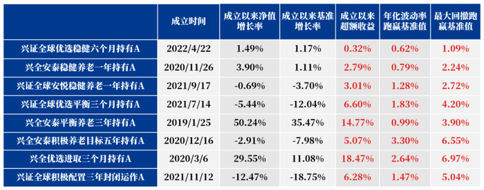 数据来源：兴证全球基金，业绩已经托管行复核，WIND；截至2022/12/31。