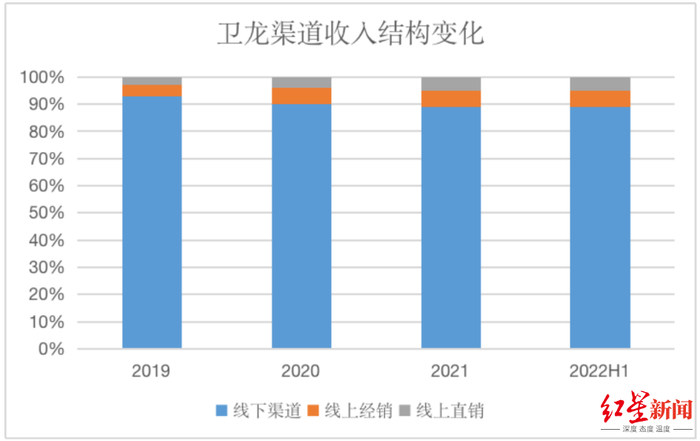 来源：招股书、红星资本局
