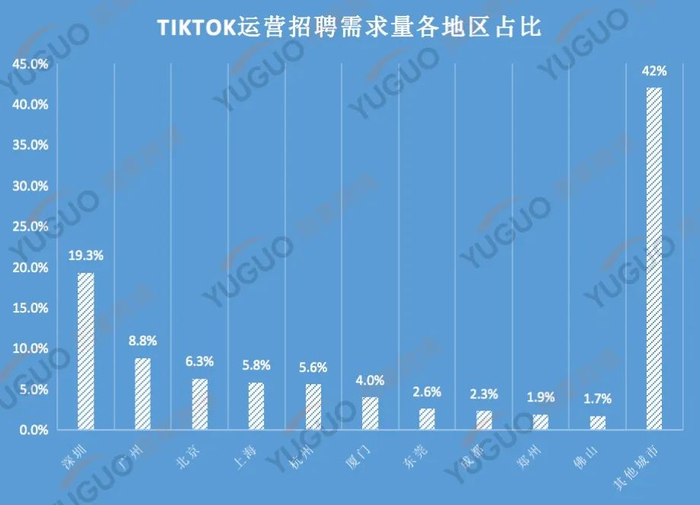 （制图/雨果跨境，数据来自/职友集）