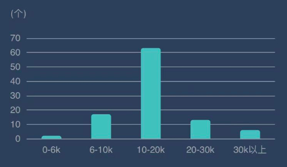 （深圳某跨境公司在招岗位薪酬分布，截图来自BOSS直聘）