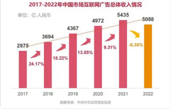 2022年互联网广告收入下滑（图片来源：《2022中国互联网广告数据报告》）