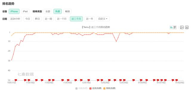 最近 3 个月，Temu 在 iOS 免费应用下载榜的排名丨来源：七麦数据