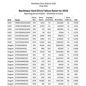 Backblaze：2022年Q2计算机硬盘故障率统计数据希捷的14TB硬盘 