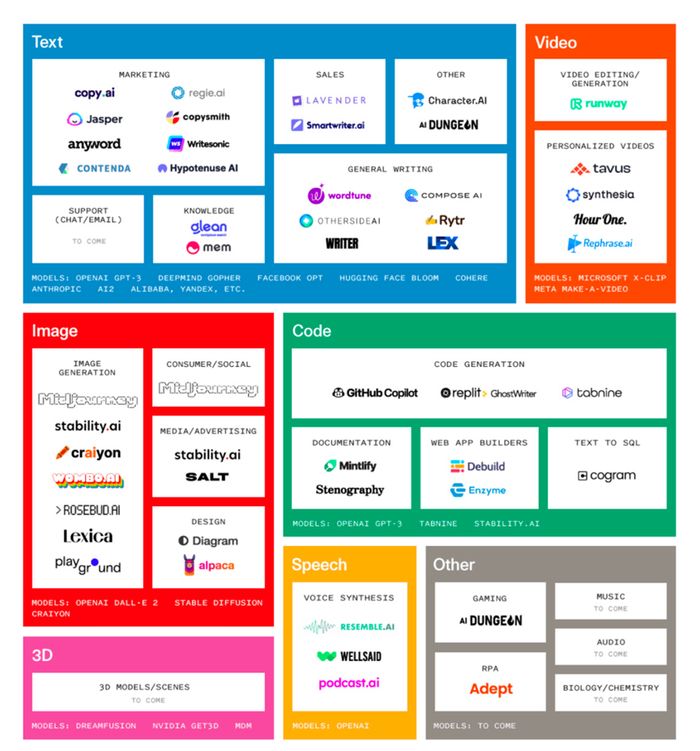 图：AIGC应用现状概览（引用自红杉资本）