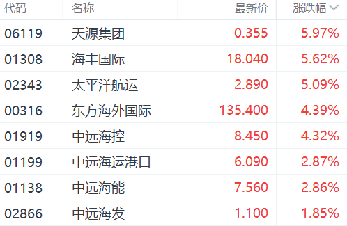 注：航运股表现