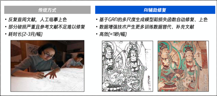 图：腾讯利用AIGC技术手段，助力敦煌古壁画修复