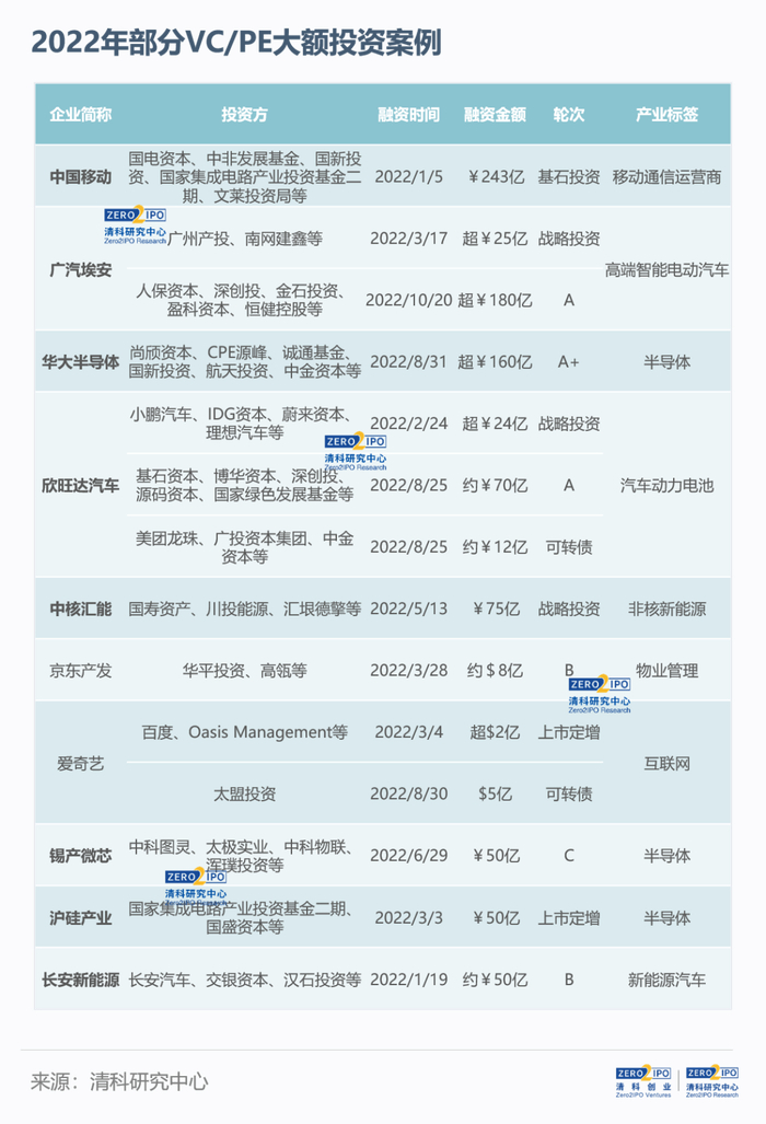 注：1、表中字体加粗的企业代表有国资背景投资机构参与投资。