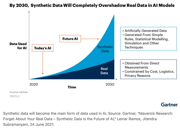 图：合成数据发展预测（来源：Gartner）