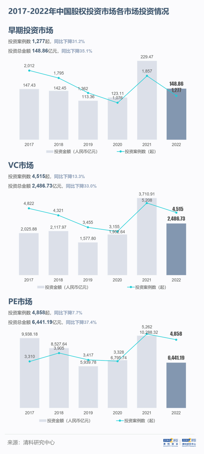 注：为方便同时展示三个市场的变化趋势，以上图表标尺刻度不一致，敬请注意。