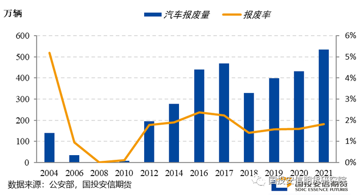 图5：2021年汽油下游消费结构