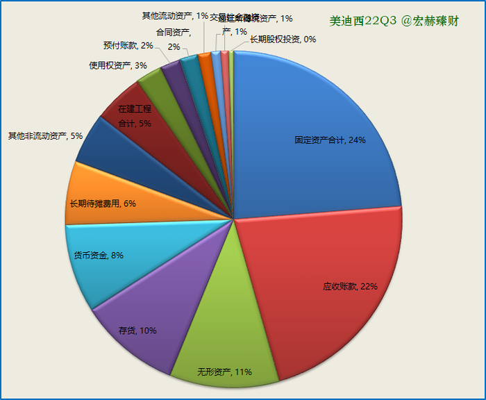 资产构成图2