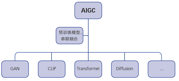 图：AIGC技术累积融合