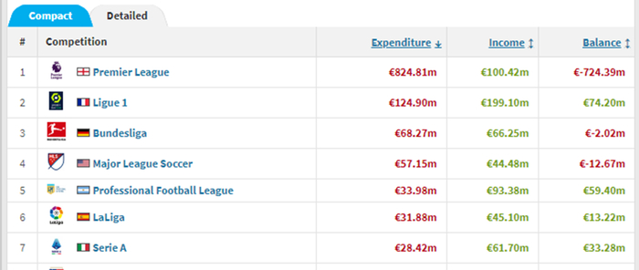 切尔西冬窗引援支出超过西甲、德甲、法甲和意甲四国联赛支出总和 图片来源：转会市场
