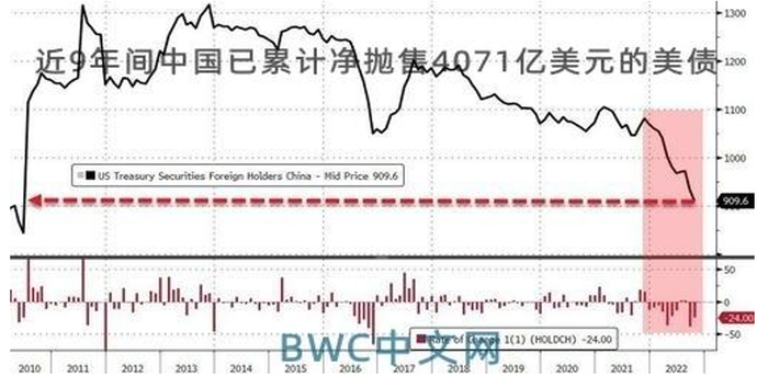 资料来源：BWC中文网，2010-2022.10