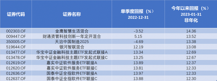 （2023年以来涨幅靠前的部分计算机主题基金；数据/Choice金融终端；制图/硬核选基）