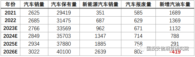 数据来源：中国汽车工业协会，同花顺，国投安信期货