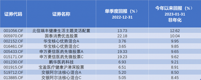 （2023年以来涨幅靠前的部分医药生物主题基金；数据/Choice金融终端；制图/硬核选基）