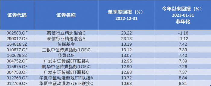 （去年四季度涨幅靠前的部分传媒主题基金；数据/Choice金融终端；制图/硬核选基）