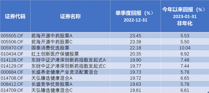 （去年四季度涨幅靠前的部分医药生物主题基金；数据/Choice金融终端；制图/硬核选基）