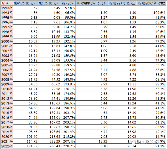 数据来源：中国人民银行，国家统计局，东方财富Choice