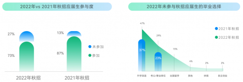 　　图：来源《2022秋季校园招聘白皮书》