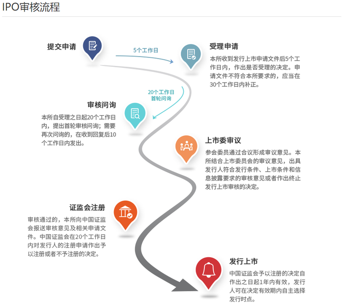 创业板注册制下上市流程 图源：创业板官网