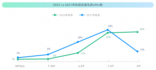 　　图：来源《2022秋季校园招聘白皮书》