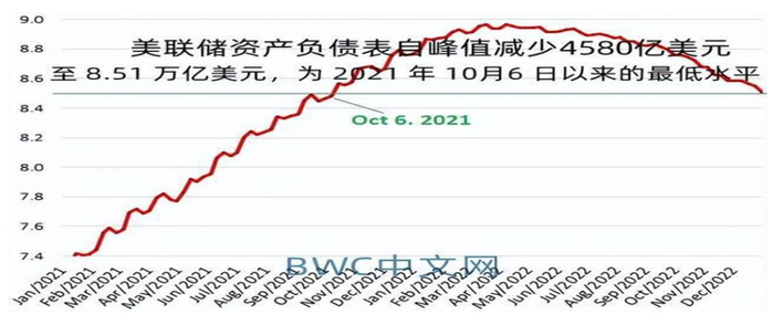 资料来源：BWC中文网，2010.1-2022.12
