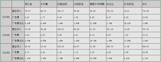 部分中药类上市公司广告费用（单位：亿元）（数据来源：上市公司财报）
