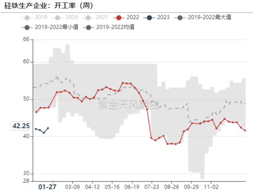 数据来源：铁合金在线,钢联,紫金天风期货