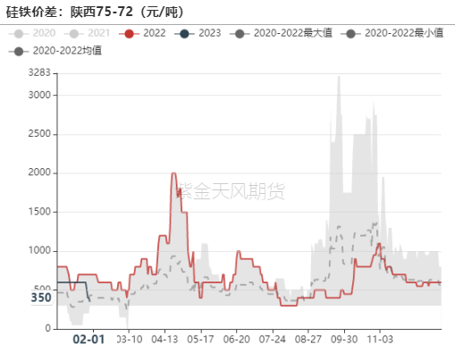 数据来源：钢联,紫金天风期货
