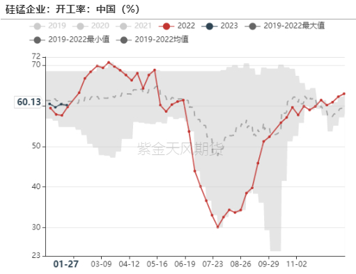 数据来源：钢联，紫金天风期货