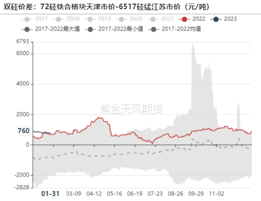 数据来源：钢联，紫金天风期货