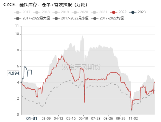 数据来源：钢联，紫金天风期货