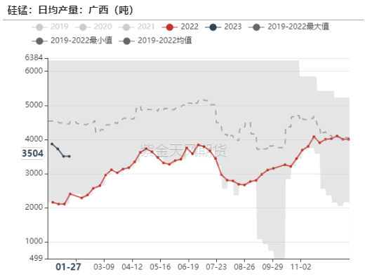 数据来源：钢联，紫金天风期货