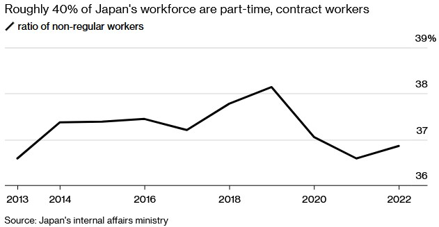 日本大约40%的劳动力是兼职合同工