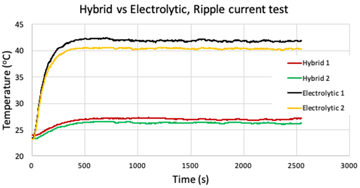 图 3：混合结构和传统电解电容器的纹波电流温度比较。