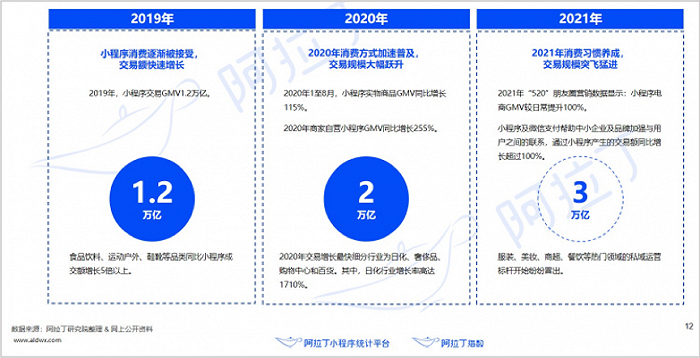 微信小程序电商情况，图/阿拉丁研究院