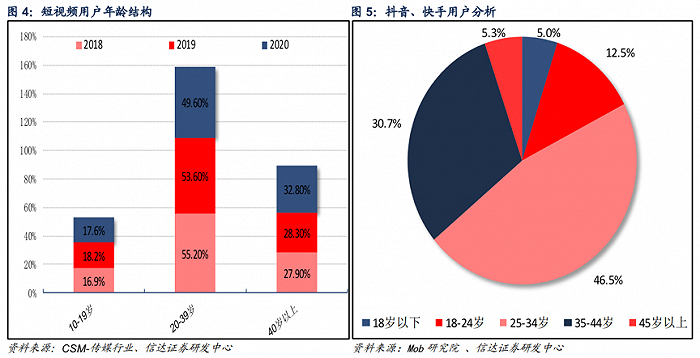 短视频平台用户分析，图/信达证券研发中心