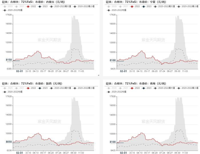 数据来源：钢联，紫金天风期货