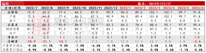 数据来源：钢联,紫金天风期货