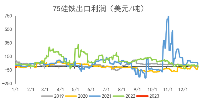 数据来源：钢联，紫金天风期货