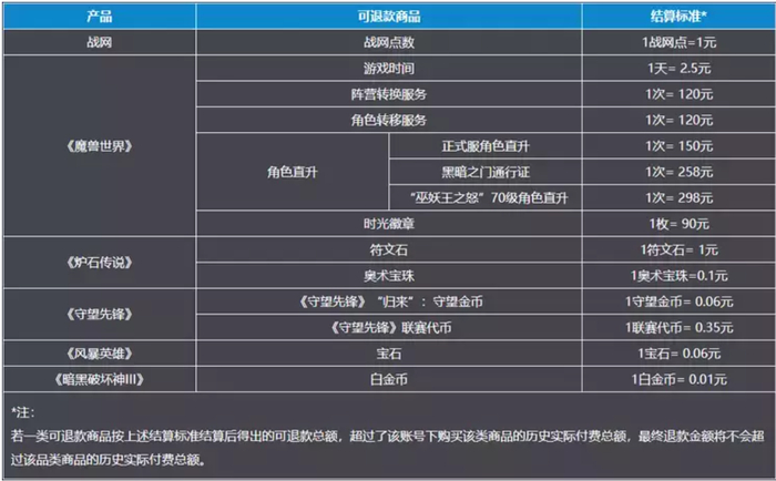 图片来源：暴雪游戏服务中心官方微信号