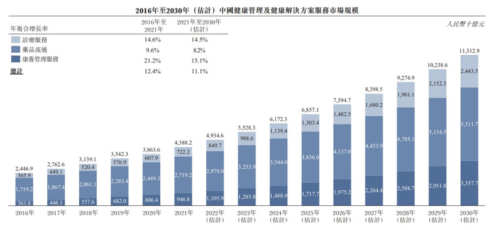 　　来源：德生堂A1申请版本招股书