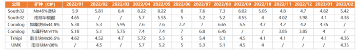 数据来源：铁合金在线，紫金天风期货