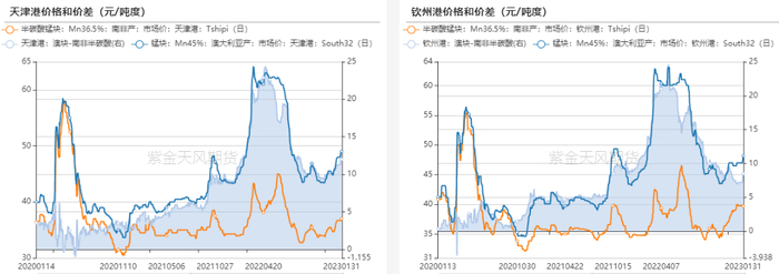 数据来源：铁合金在线，钢联，紫金天风期货