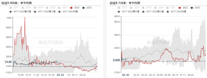 数据来源：钢联，紫金天风期货